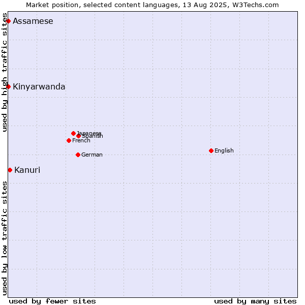 Market position of Kanuri vs. Kinyarwanda vs. Assamese