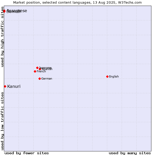 Market position of Kanuri vs. Somali vs. Assamese