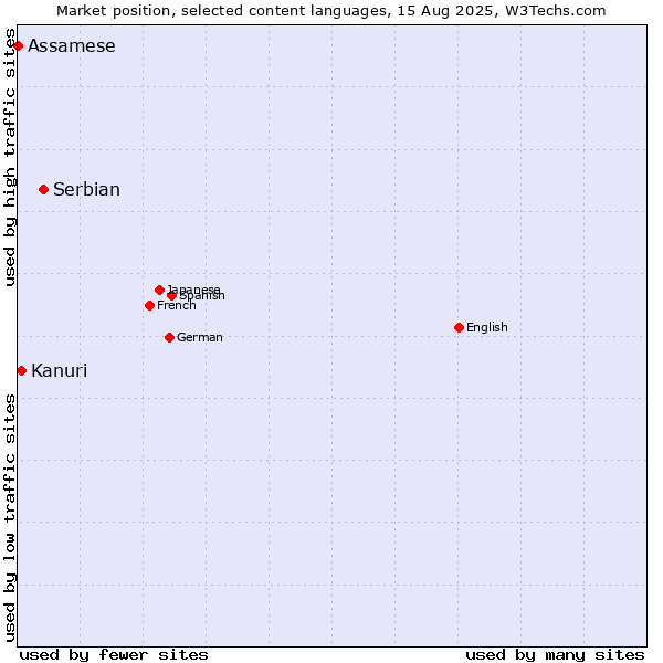Market position of Serbian vs. Kanuri vs. Assamese