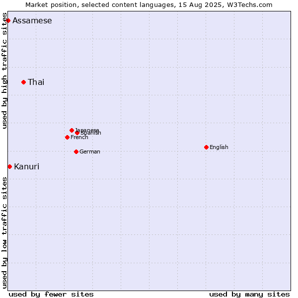 Market position of Thai vs. Kanuri vs. Assamese