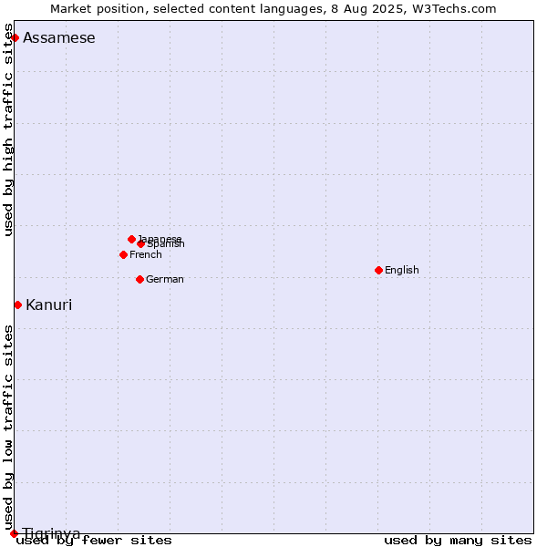 Market position of Kanuri vs. Assamese vs. Tigrinya