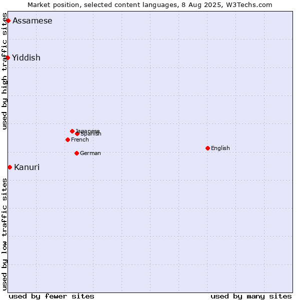 Market position of Kanuri vs. Assamese vs. Yiddish