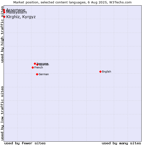 Market position of Kirghiz, Kyrgyz vs. Malayalam vs. Assamese