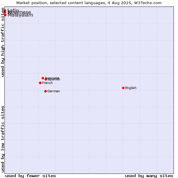 Market position of Malayalam vs. Assamese vs. Latin