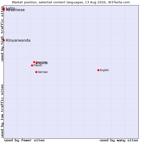 Market position of Kinyarwanda vs. Assamese vs. Latin