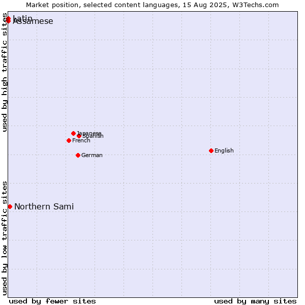 Market position of Northern Sami vs. Assamese vs. Latin