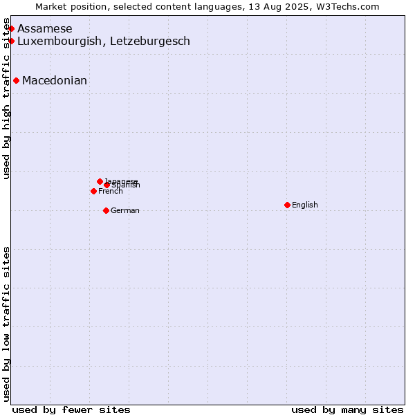 Market position of Macedonian vs. Luxembourgish, Letzeburgesch vs. Assamese