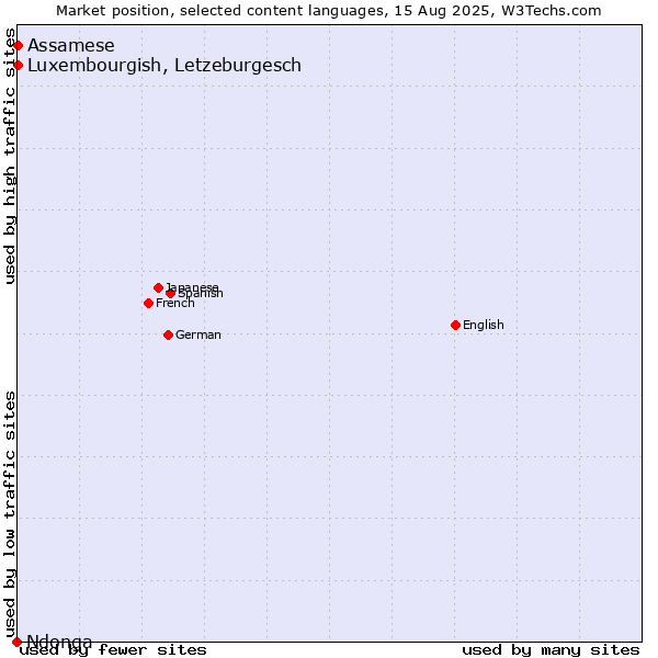 Market position of Luxembourgish, Letzeburgesch vs. Assamese vs. Ndonga