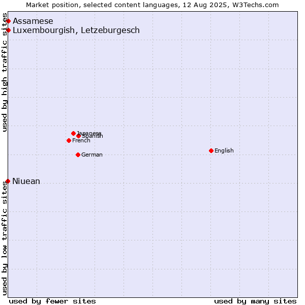 Market position of Luxembourgish, Letzeburgesch vs. Assamese vs. Niuean