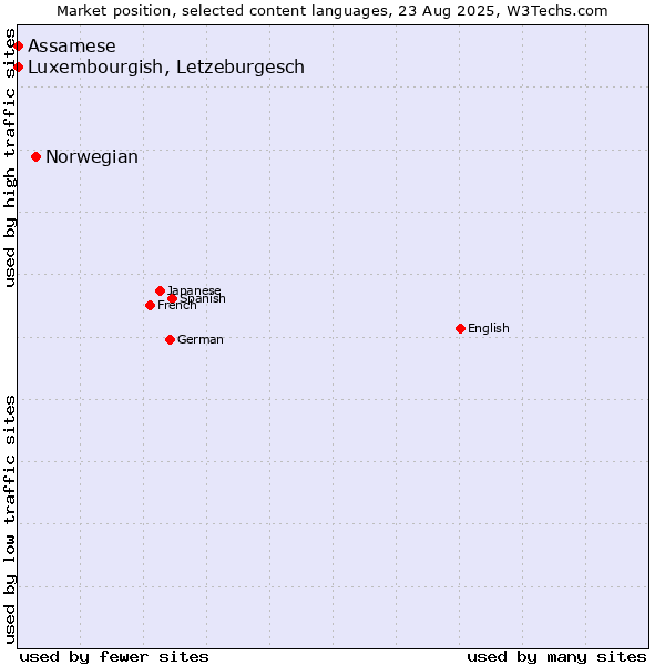 Market position of Norwegian vs. Luxembourgish, Letzeburgesch vs. Assamese