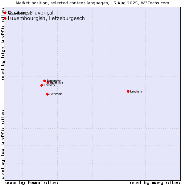 Market position of Luxembourgish, Letzeburgesch vs. Assamese vs. Occitan, Provençal