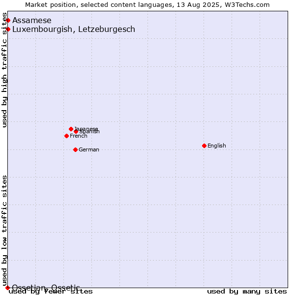Market position of Luxembourgish, Letzeburgesch vs. Assamese vs. Ossetian, Ossetic