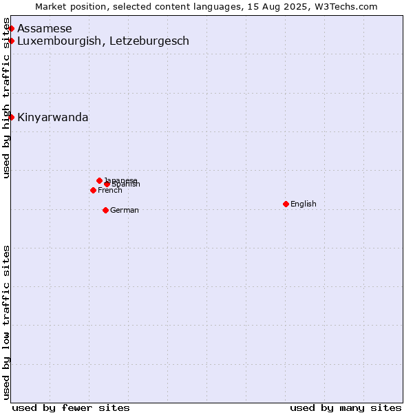 Market position of Luxembourgish, Letzeburgesch vs. Kinyarwanda vs. Assamese