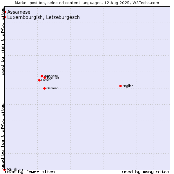 Market position of Luxembourgish, Letzeburgesch vs. Assamese vs. Sicilian
