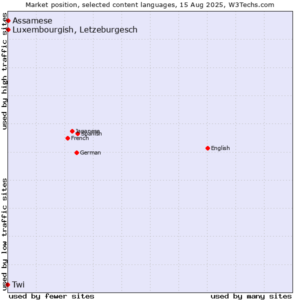 Market position of Luxembourgish, Letzeburgesch vs. Assamese vs. Twi