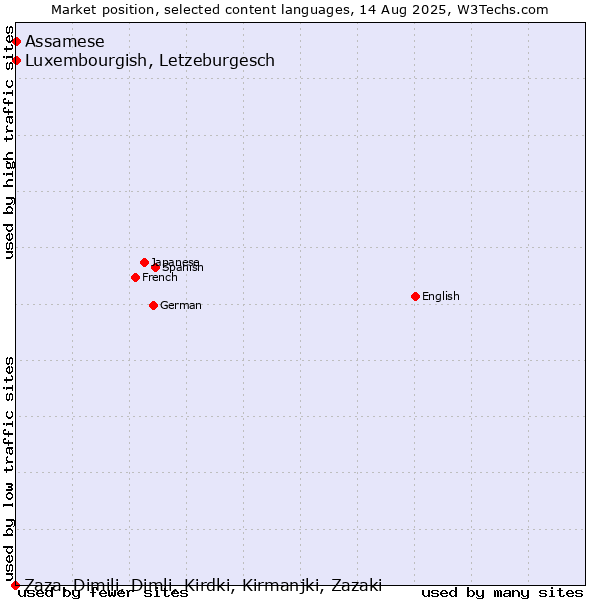 Market position of Luxembourgish, Letzeburgesch vs. Assamese vs. Zaza, Dimili, Dimli, Kirdki, Kirmanjki, Zazaki