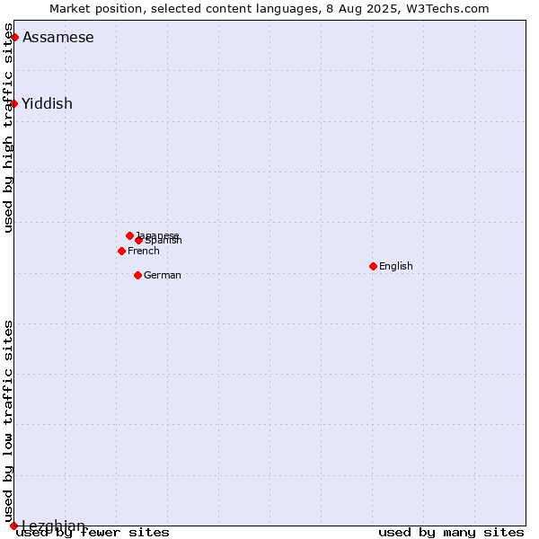 Market position of Assamese vs. Yiddish vs. Lezghian