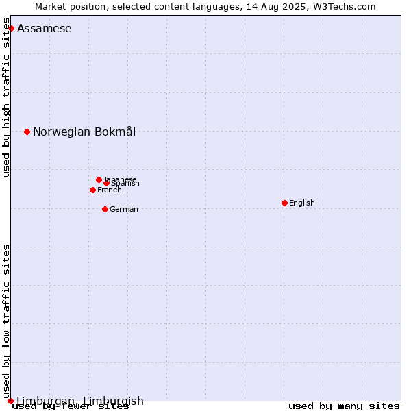 Market position of Norwegian Bokmål vs. Assamese vs. Limburgan, Limburgish