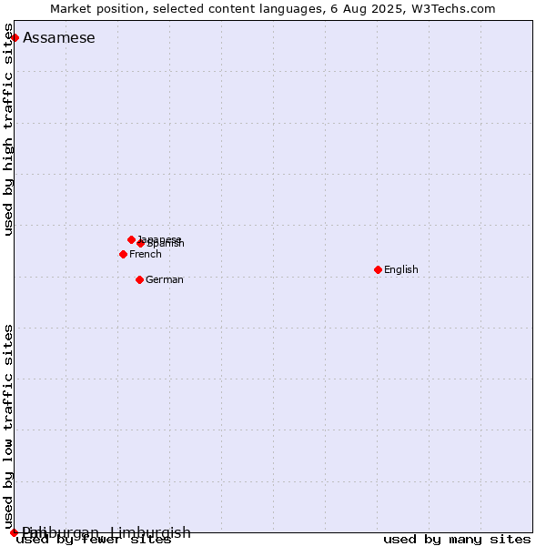 Market position of Assamese vs. Limburgan, Limburgish vs. Pali
