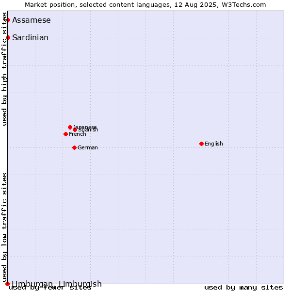 Market position of Assamese vs. Sardinian vs. Limburgan, Limburgish