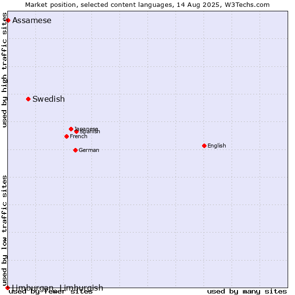 Market position of Swedish vs. Assamese vs. Limburgan, Limburgish