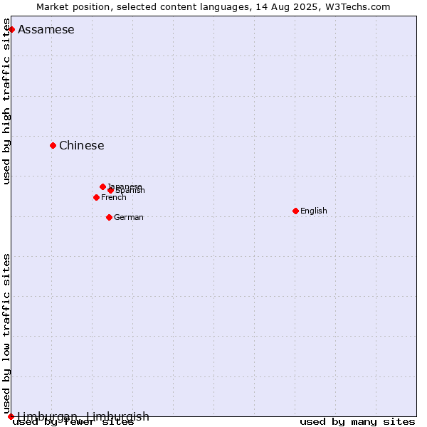 Market position of Chinese vs. Assamese vs. Limburgan, Limburgish