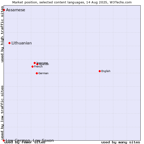 Market position of Lithuanian vs. Assamese vs. Low German, Low Saxon