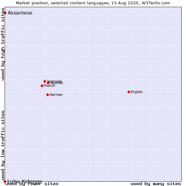 Market position of Assamese vs. Luba-Katanga