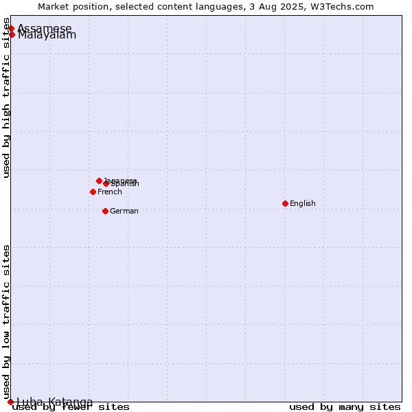 Market position of Malayalam vs. Assamese vs. Luba-Katanga