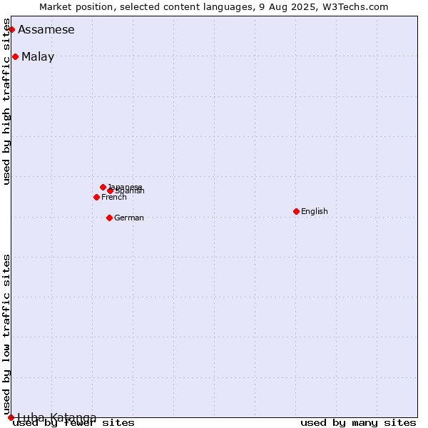 Market position of Malay vs. Assamese vs. Luba-Katanga