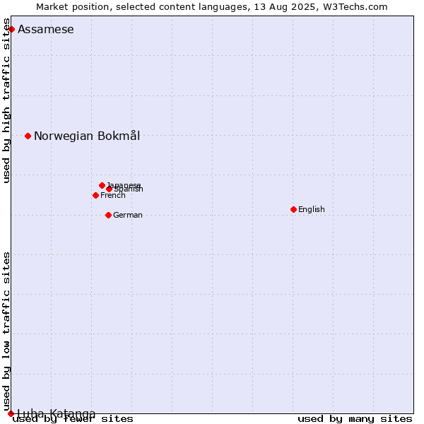 Market position of Norwegian Bokmål vs. Assamese vs. Luba-Katanga