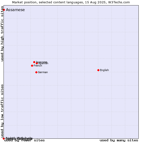 Market position of Assamese vs. North Ndebele vs. Luba-Katanga