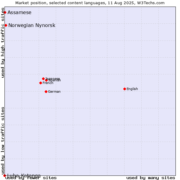 Market position of Norwegian Nynorsk vs. Assamese vs. Luba-Katanga