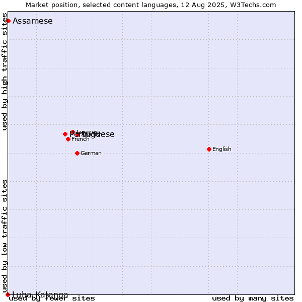 Market position of Portuguese vs. Assamese vs. Luba-Katanga