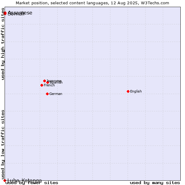 Market position of Somali vs. Assamese vs. Luba-Katanga