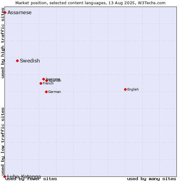 Market position of Swedish vs. Assamese vs. Luba-Katanga