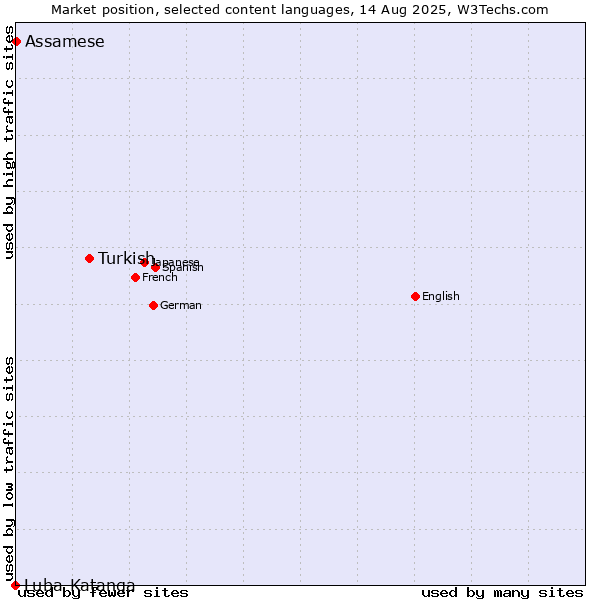 Market position of Turkish vs. Assamese vs. Luba-Katanga