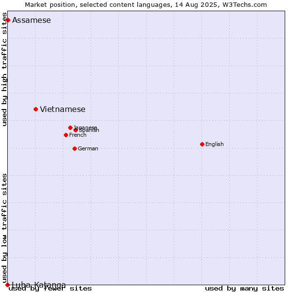 Market position of Vietnamese vs. Assamese vs. Luba-Katanga