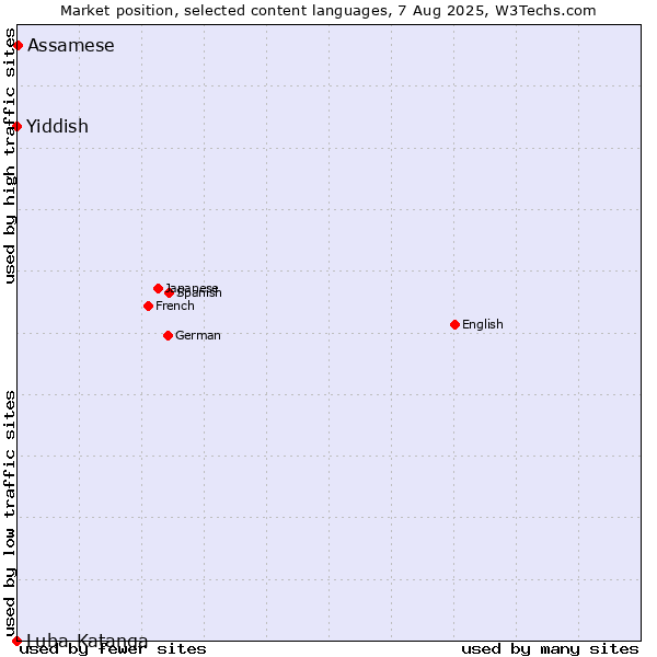 Market position of Assamese vs. Yiddish vs. Luba-Katanga