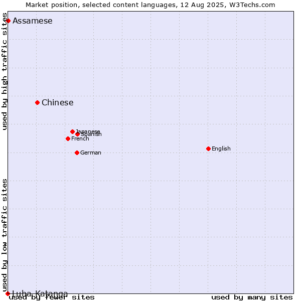 Market position of Chinese vs. Assamese vs. Luba-Katanga