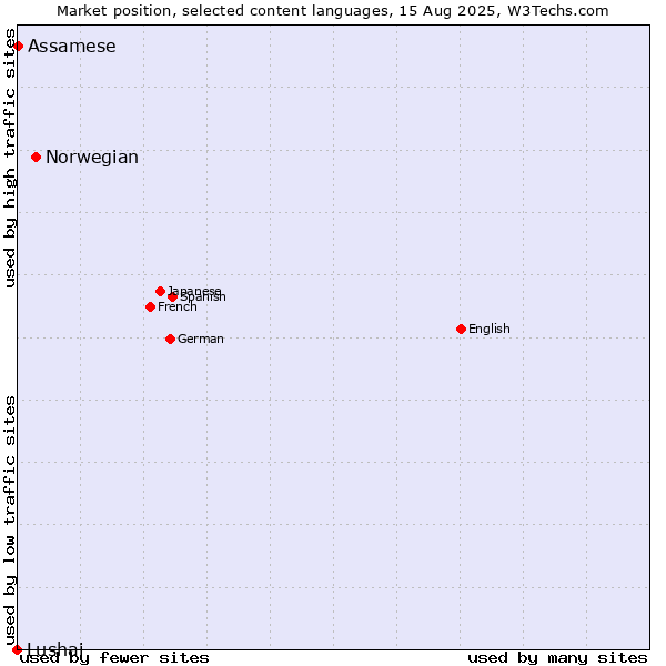 Market position of Norwegian vs. Assamese vs. Lushai