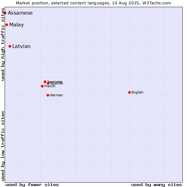 Market position of Latvian vs. Malay vs. Assamese