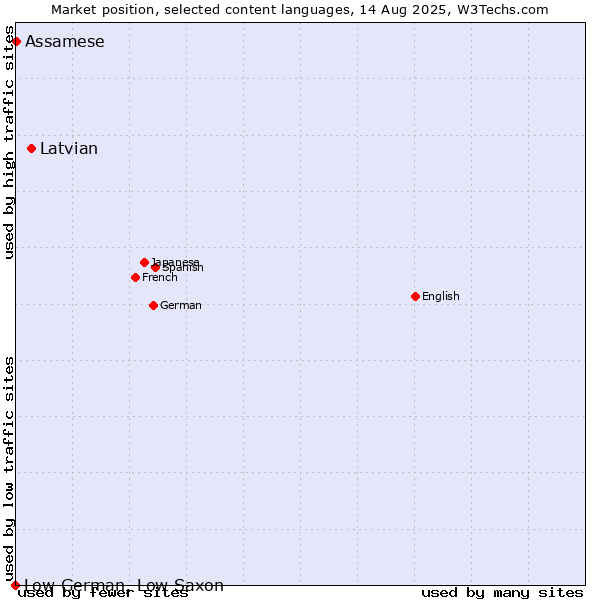 Market position of Latvian vs. Assamese vs. Low German, Low Saxon