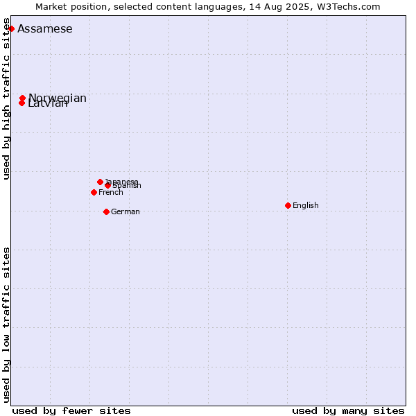 Market position of Norwegian vs. Latvian vs. Assamese
