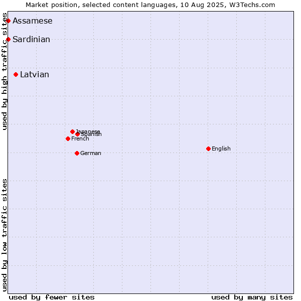 Market position of Latvian vs. Assamese vs. Sardinian