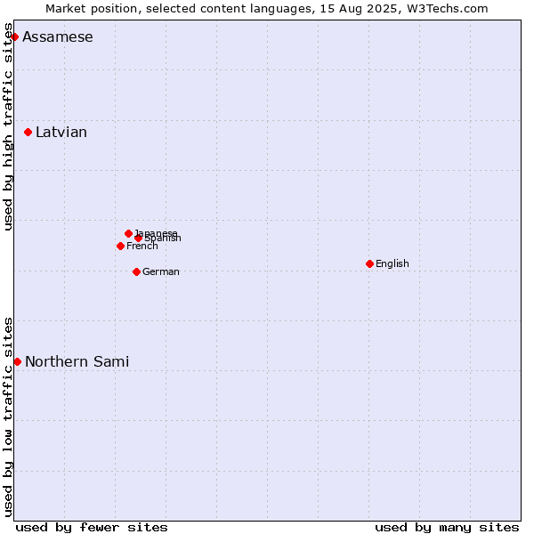 Market position of Latvian vs. Northern Sami vs. Assamese
