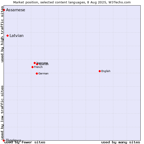 Market position of Latvian vs. Assamese vs. Tigrinya