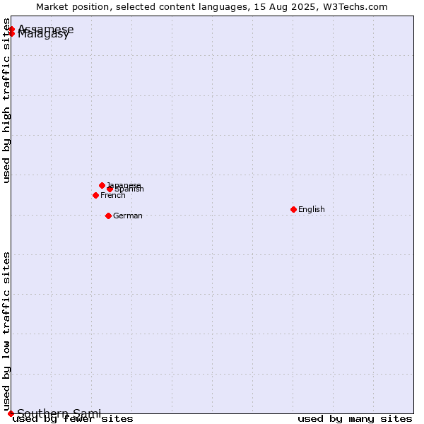 Market position of Malagasy vs. Assamese vs. Southern Sami