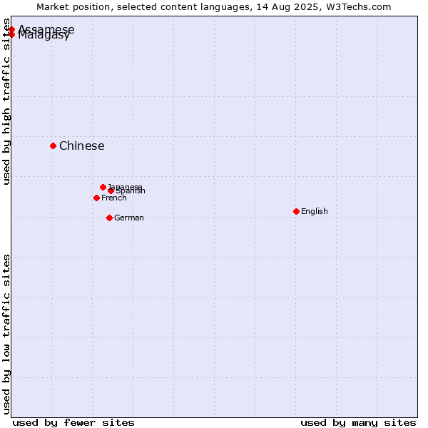 Market position of Chinese vs. Malagasy vs. Assamese
