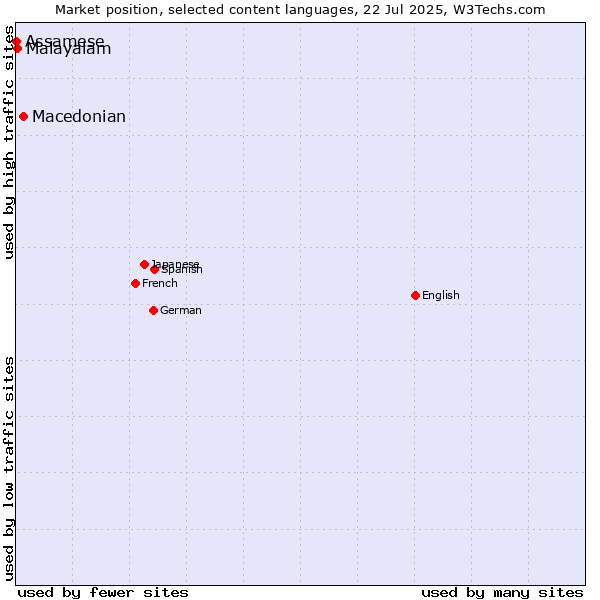 Market position of Macedonian vs. Malayalam vs. Assamese
